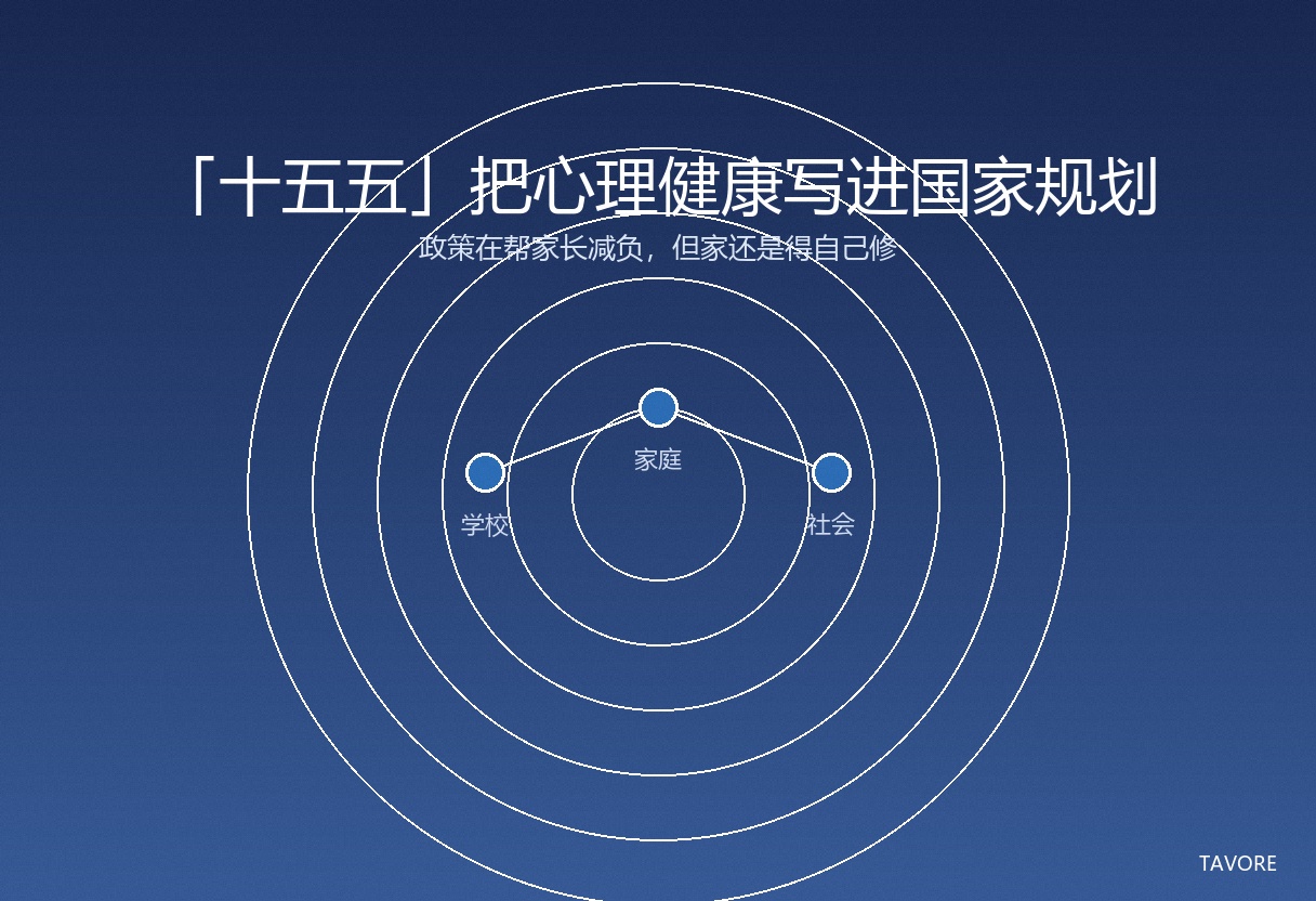深蓝渐变背景上，学校、家庭、社区三个白色线框由光带连接成三角，象征全员育心体系